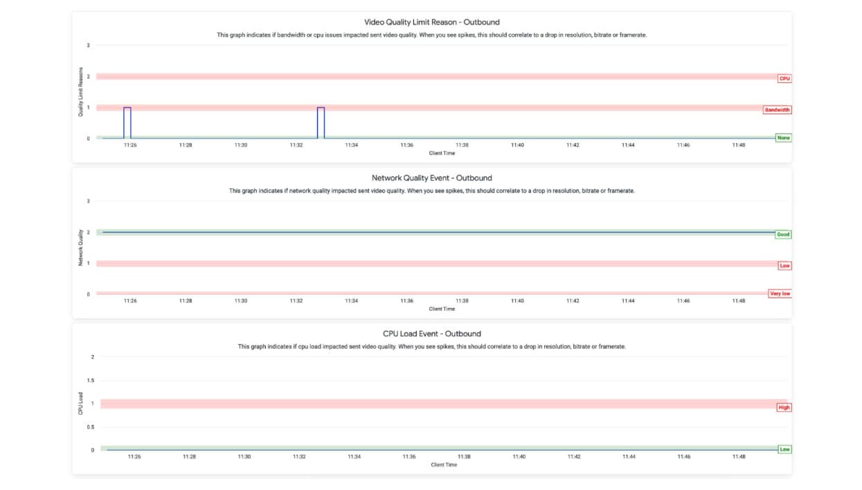 Three horizontal bar charts indicating different quality limit reasons for outbound video calls. The first chart shows whether CPU or bandwidth limitations affected video quality, the second chart reflects network quality events, and the third chart illustrates CPU load events. Each chart uses color coding to represent the severity or type of limitation.
