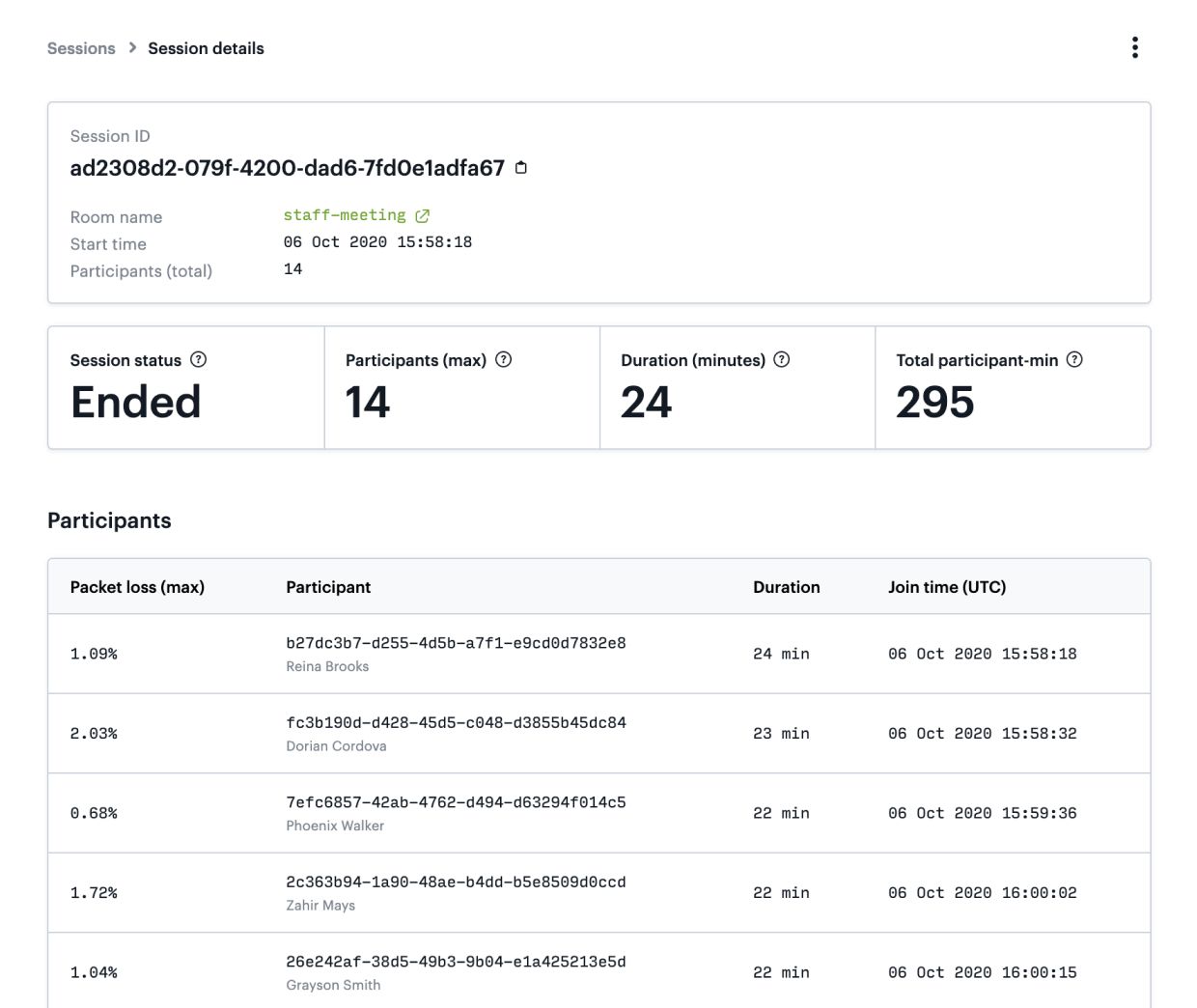 Screenshot of data about a Daily meeting in the dashboard.