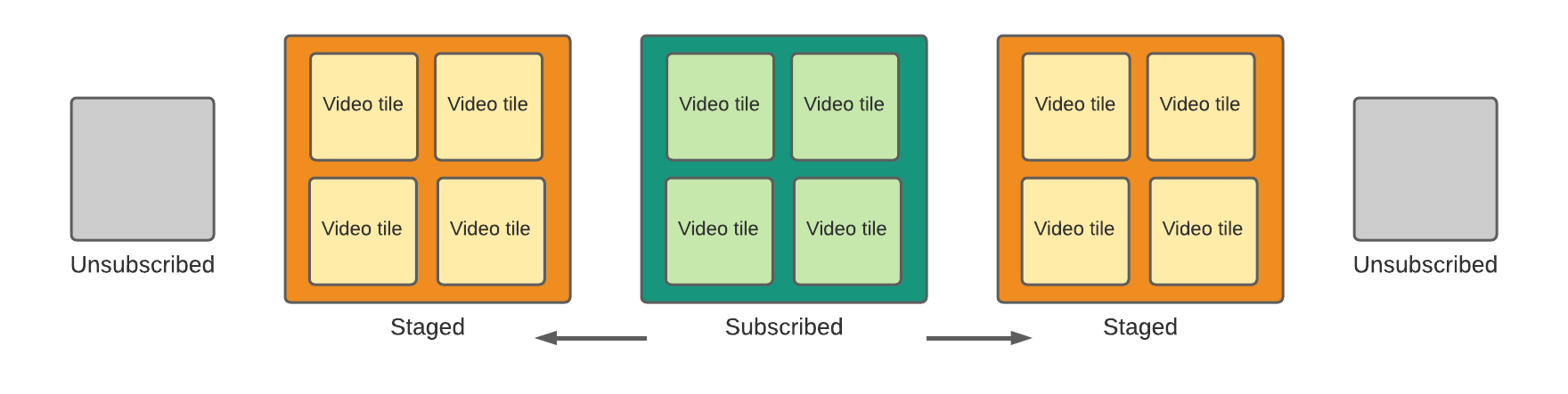Green box with boxes inside is subscribed, arrows point out on each to orange box with staged video tiles, to the other side of each is a grey unsubscribed box