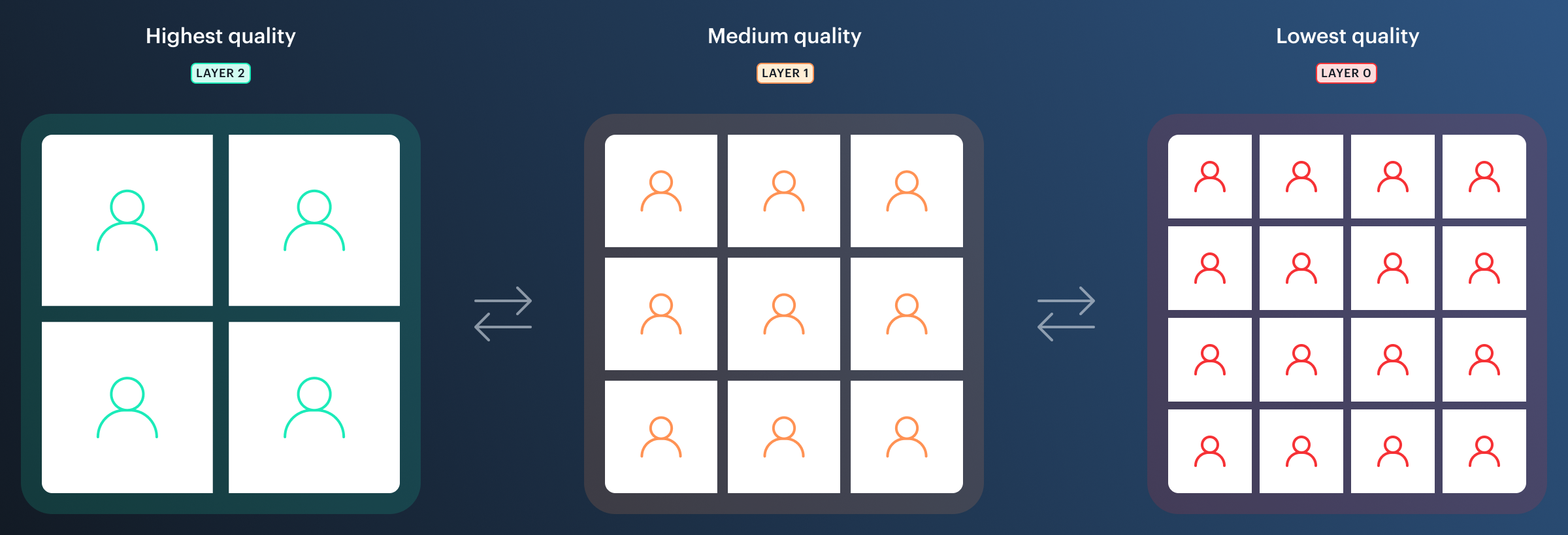 Diagram of layer 2 high quality with four participant squares, layer 1 medium quality with 9, and layer 0 lowest with 12