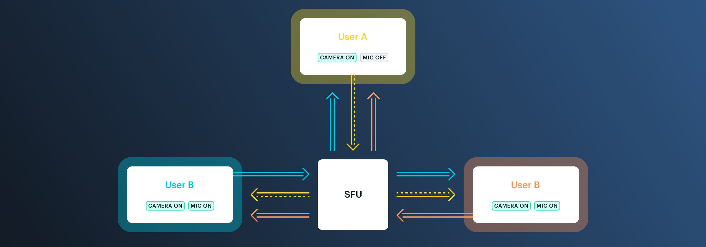 SFU square in center receives and sends arrows from other squares marked as users