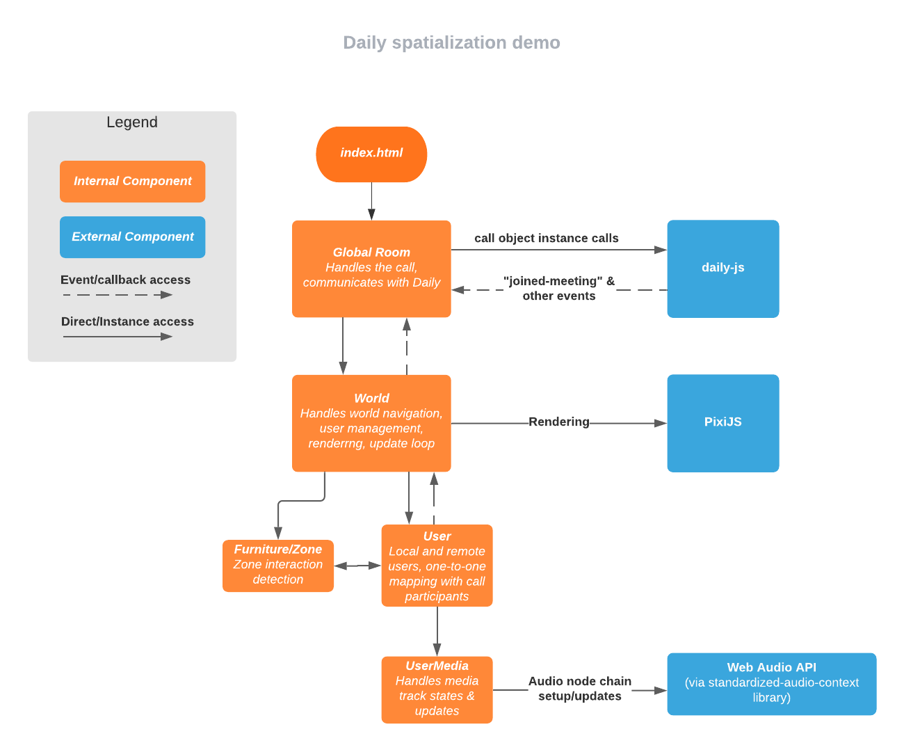 Spatialization demo overview diagram.