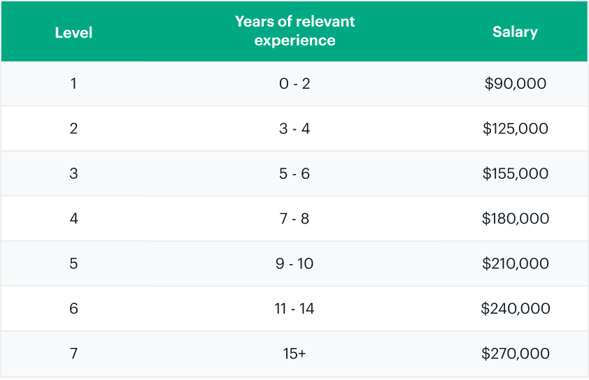 Table showing Daily salaries by years of experience