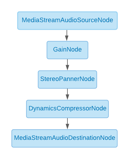 Graph of an audio graph consisting of linked MediaStreamAudioSourceNode, GainNode, StereoPannerNode, DynamicsCompressorNode, and MediaStreamAudioDestinationNode