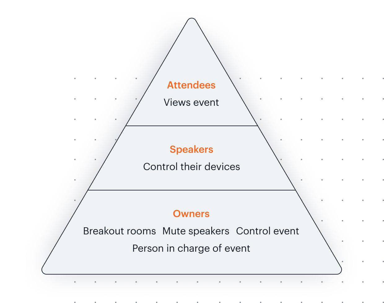 Types of participants in a virtual event platform app