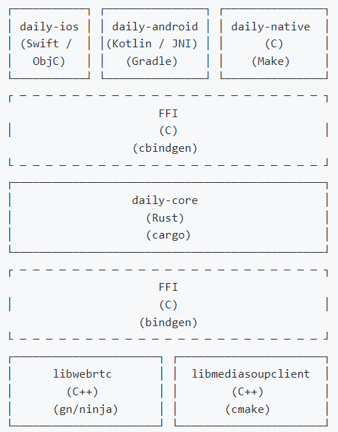 A markdown graphic showing Daily's native stack with daily-core. From top to bottom layers: libwebrtc + libmediasoupclient, FFI, daily-core, FFI, platform-specific wrappers.