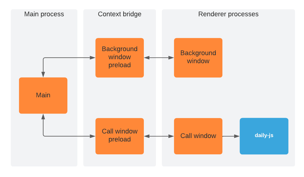 Diagram of Electron application main process, renderer processes, and context bridge