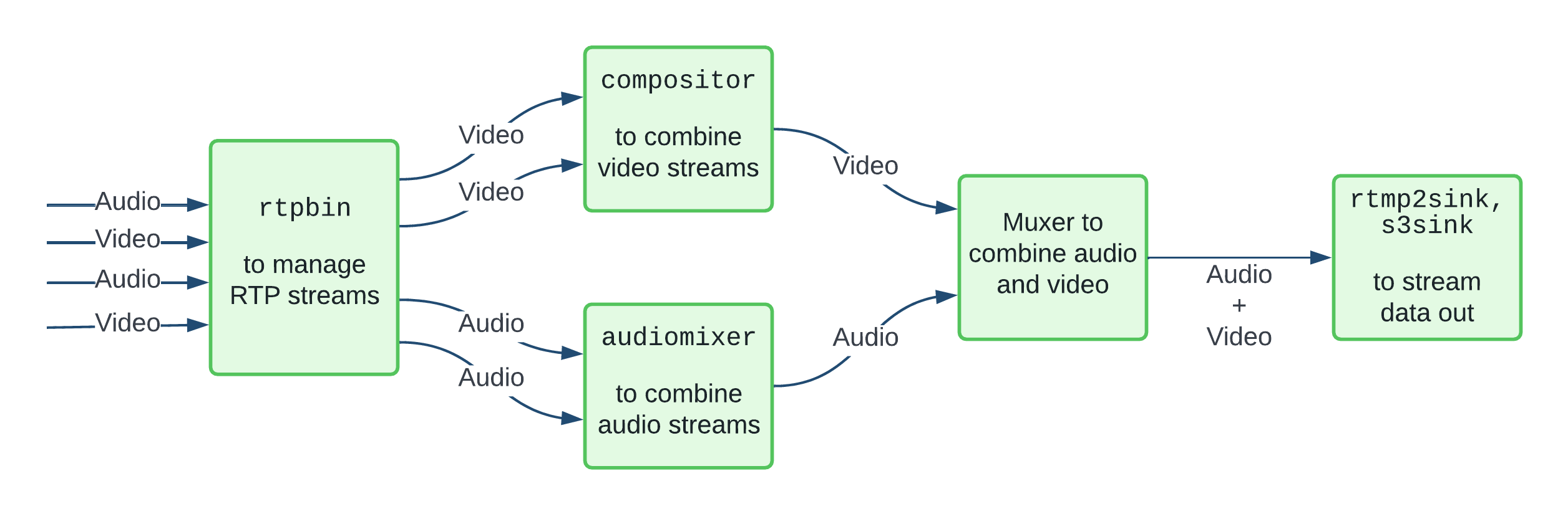 simplified-gstreamer-pipeline-2