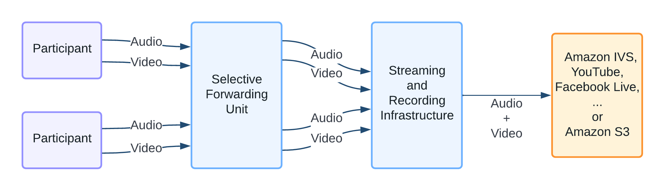 streaming-recording-architecture-2