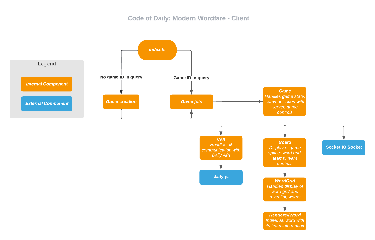 Diagram showing game client components