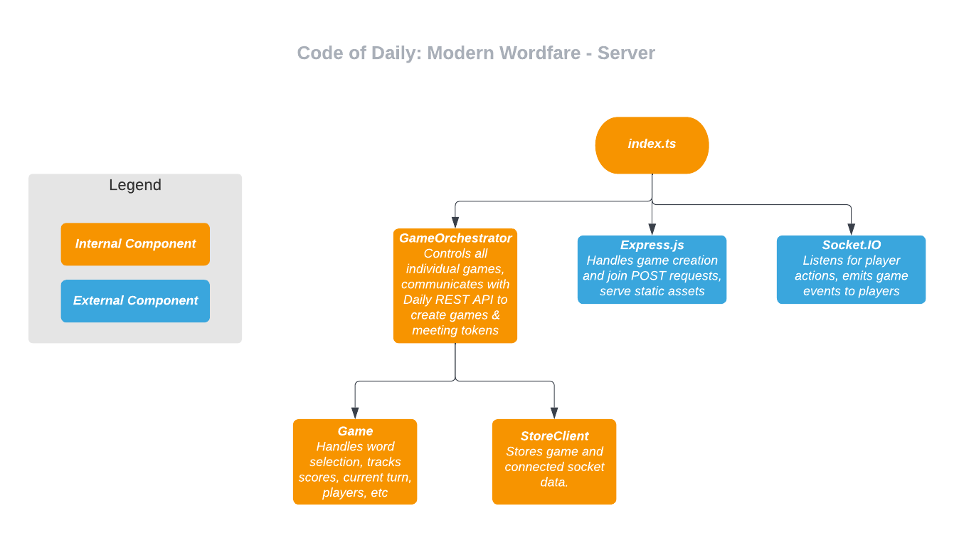 Diagram showing game server components