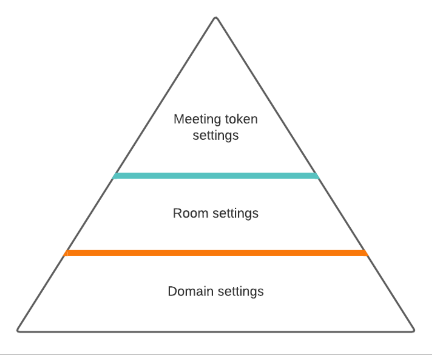 Hierarchy of configurations, with meeting tokens being the highest priority, and domain settings being the lowest (or most general)