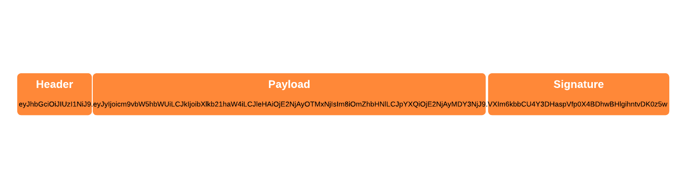 A sample JWT split up into "Header", "Payload", and "Signature" sections