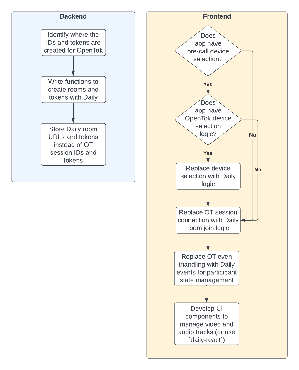 Diagram of SimplyDoc backend and frontend conversion steps