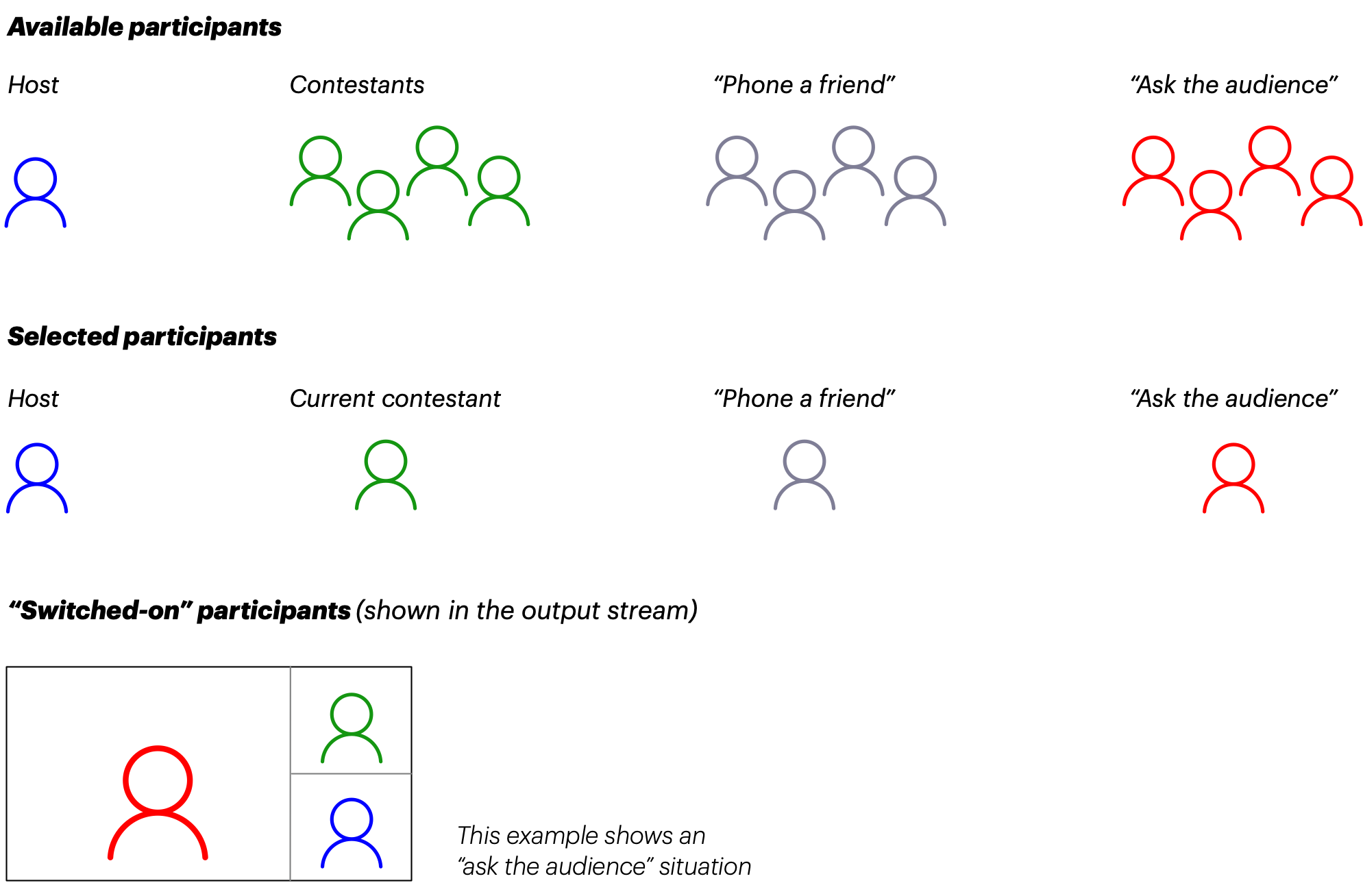 Diagram showing participant states