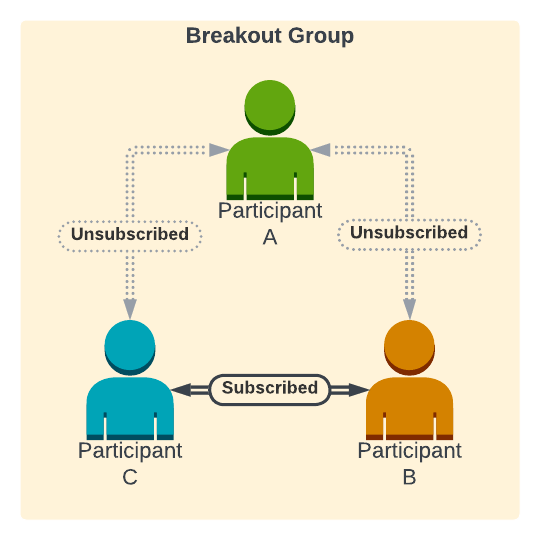 A diagram showing three call participants, in which only two are subscribed to each other