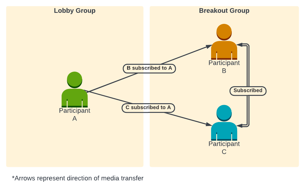 A diagram showing three call participants, in which one participant has a one-way subscription active