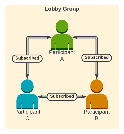 A diagram showing three call participants all subscribed to each other's tracks