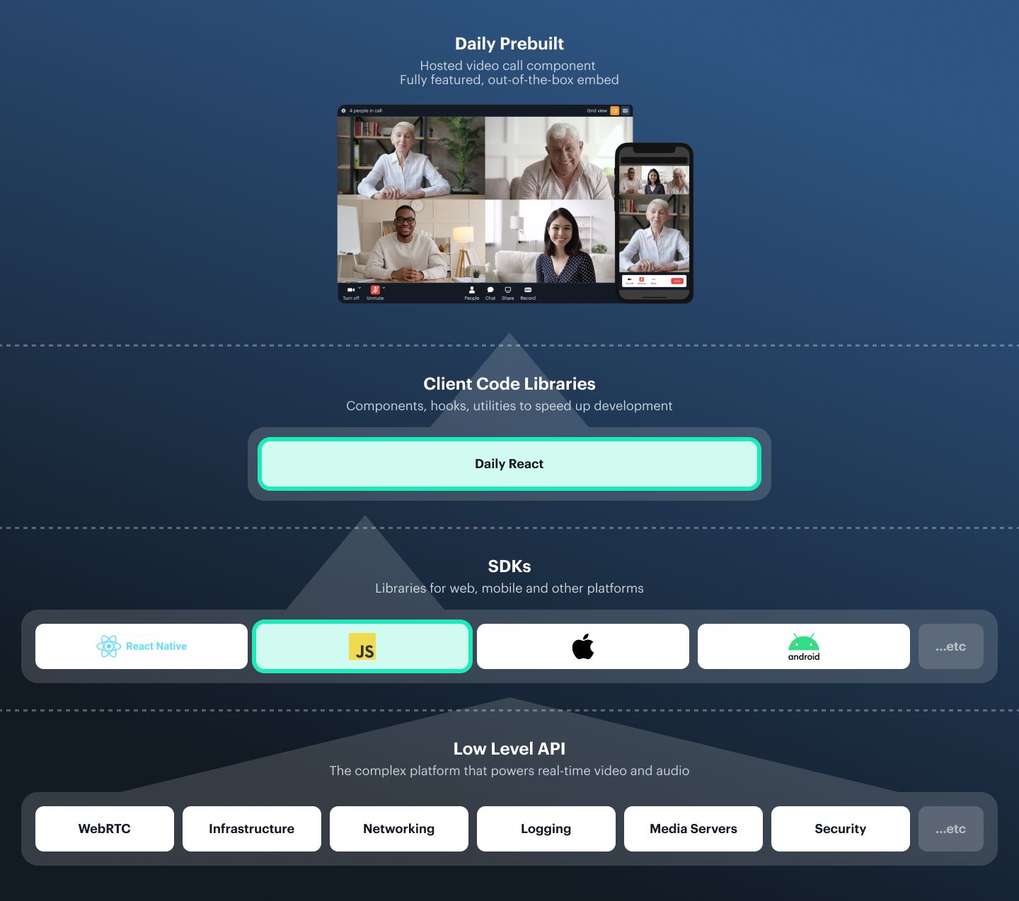 Daily's library, SDK, and low-level API layer diagram