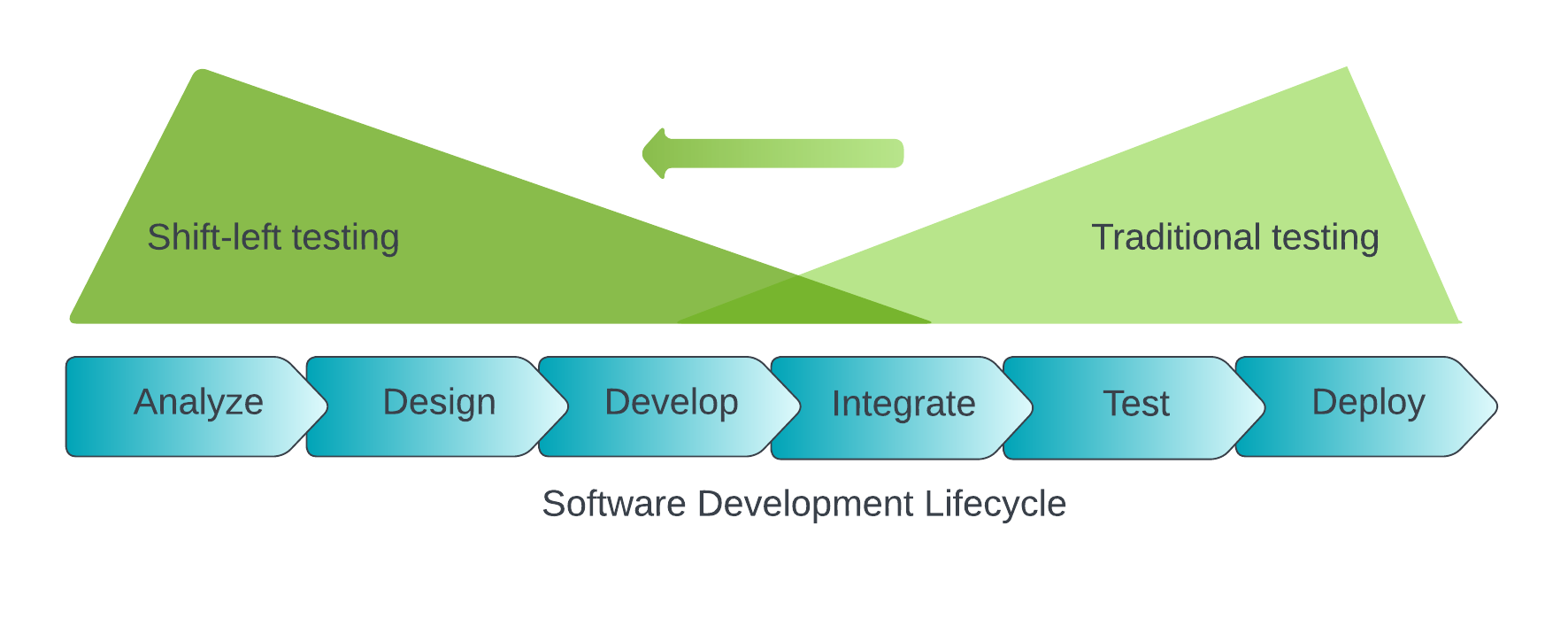 A diagram showing shift-left testing in the context of the software development lifecycle