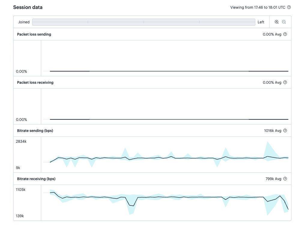 Call session data in the Daily developer dashboard