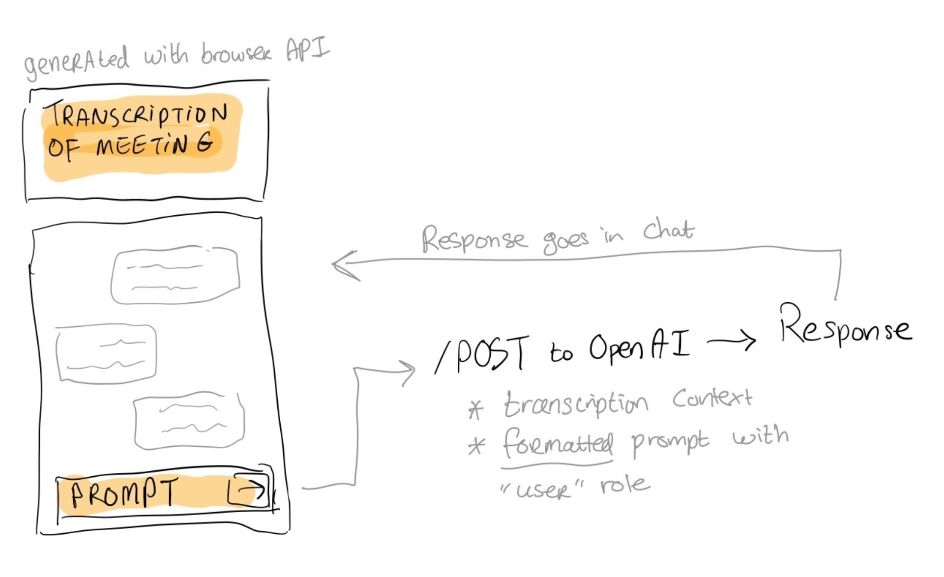 Diagram of meeting summarization process