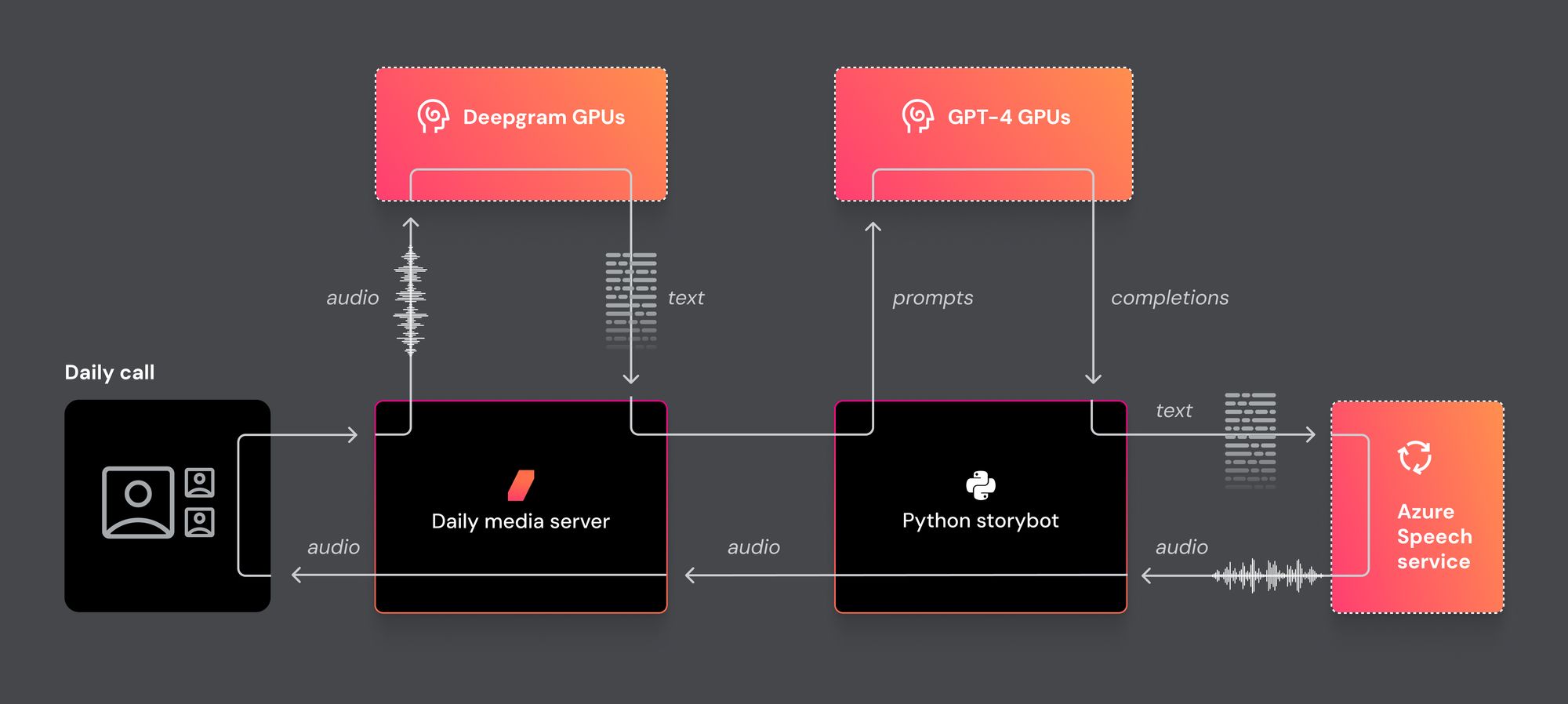 storybot demo data flow