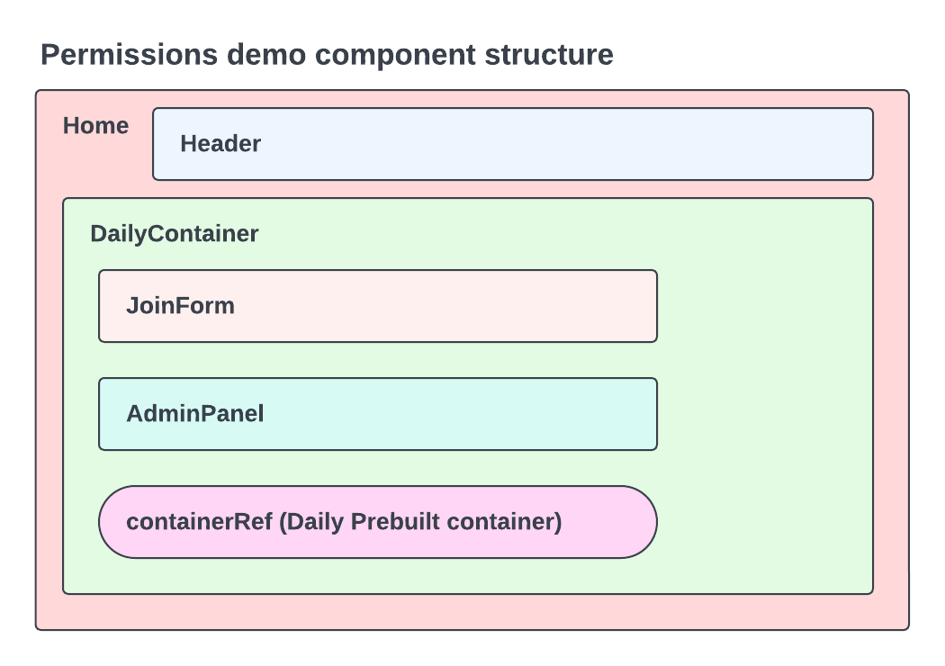 Illustration depicting Home, Header, DailyContainer, JoinForm, Admin Panel, and containerRef components