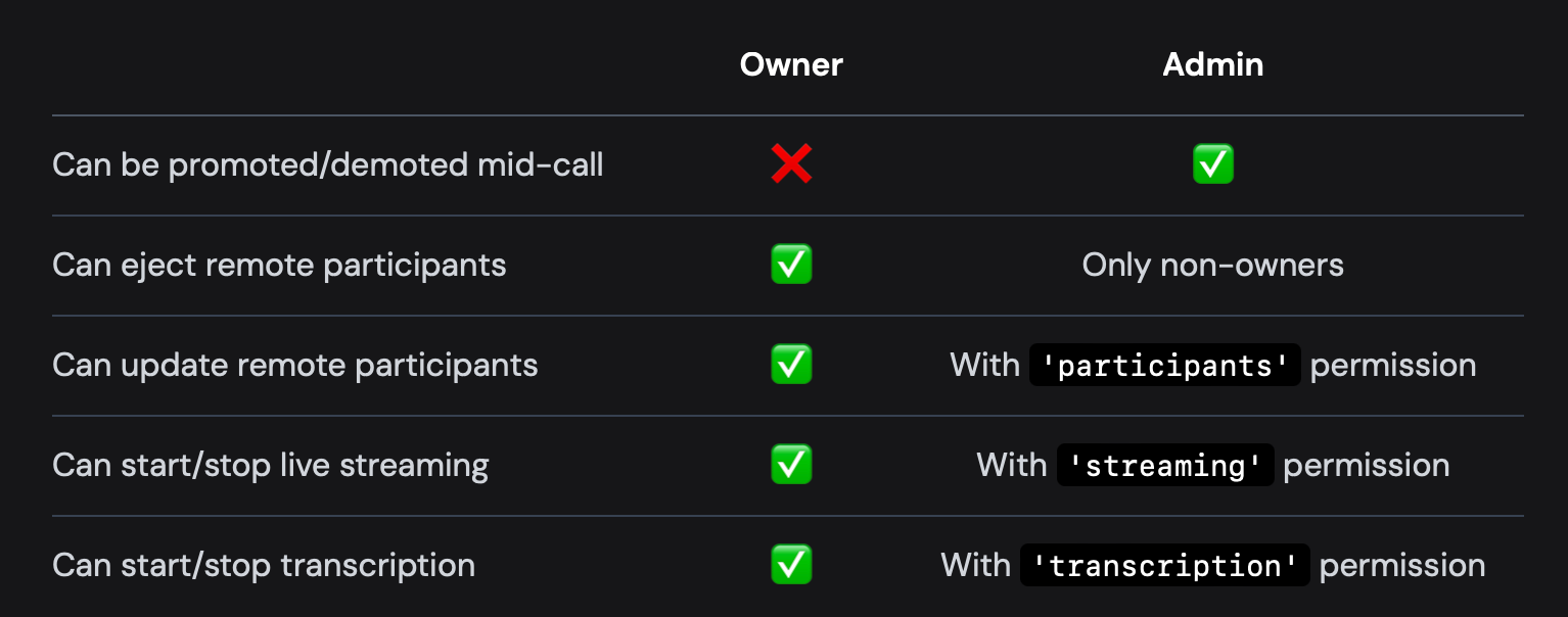 Table showing difference between owners and admins