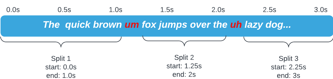 An image of the sentence "The quick brown um fox jumps over the uh lazy dog...", with three split points shown around the filler words