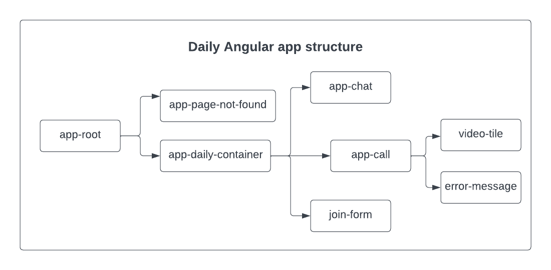 A schematic showing app-root, app-call, and other video call Angular application components