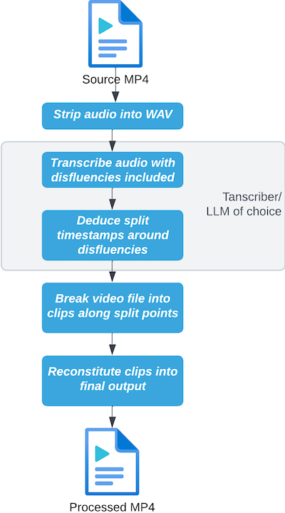A diagram showing the source MP4 going through 5 steps: Stripping audio into a separate file, transcribing audio, deducing filler word split times, cutting up the original video, reconstituting the video clips