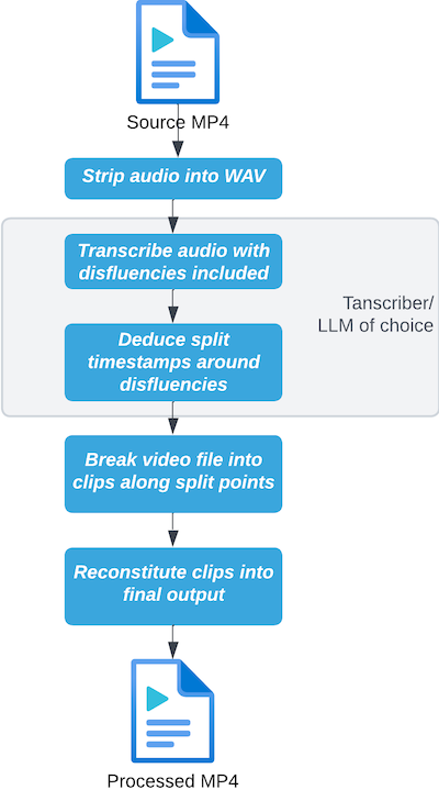 AI-assisted removal of filler words from video recordings