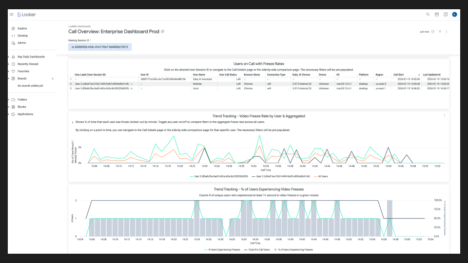 Daily real-time video call metrics dashboard