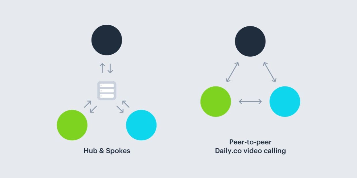 Peer-to-peer for the Win! Designing Daily, a p2p video conferencing product